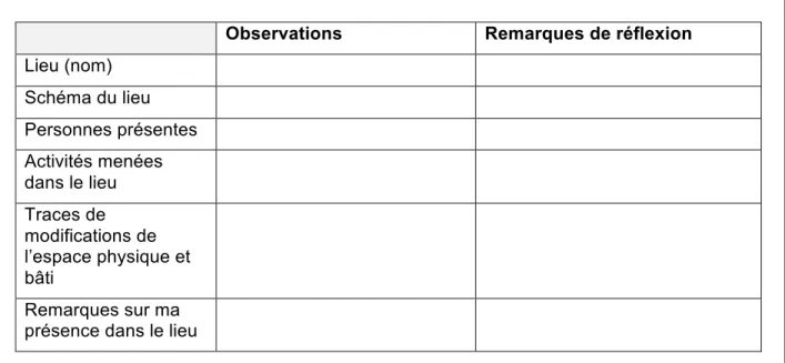 Tableau 3.2 : Canevas de la grille d’observation des espaces publics utilisée durant l’enquête de  terrain à Nahr el-Bared (formaté pour la présentation)
