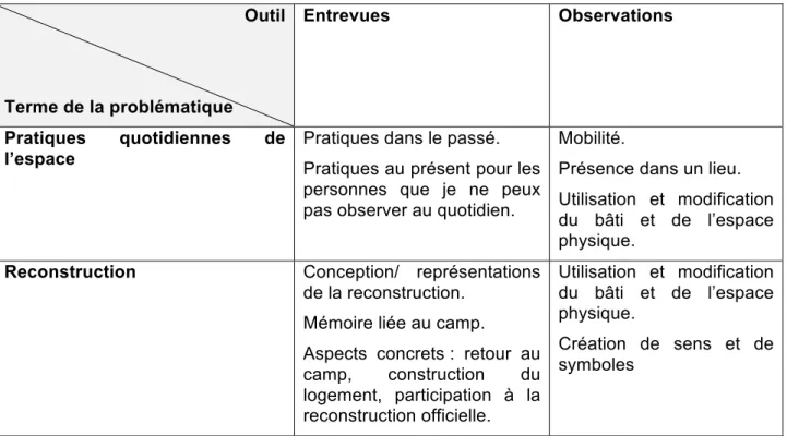 Tableau  3.3 :  Ce  que  chaque  outil  permet  de  recueillir  au  sujet  du  terme  de  la  question  de  recherche : croisements