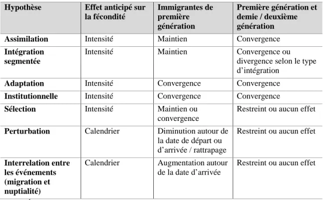 Tableau 1.1 Hypothèses sur la relation entre la migration et la fécondité selon l’effet anticipé et la  génération d’immigration  