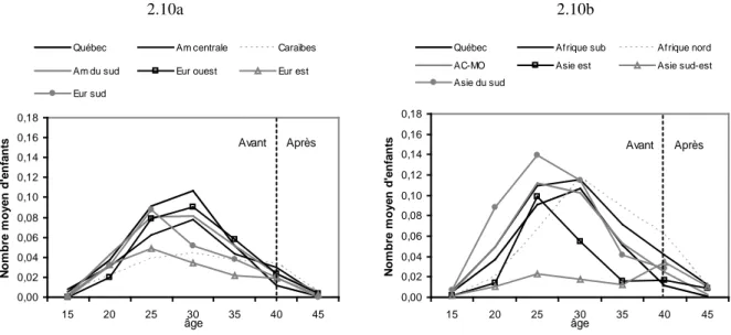 Figure 2.10 Nombre moyen d’enfants par âge. Femmes admises à 40 ans selon la région  de provenance et ensemble du Québec