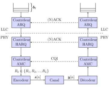 Figure 2.2 – Le modèle de transmission avec HARQ fig:HARQ.AMC.model