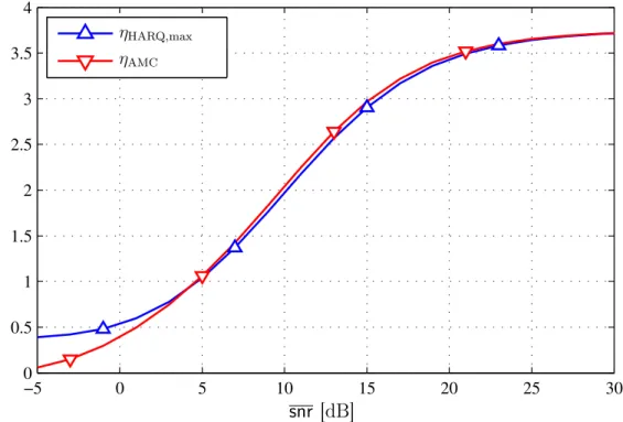 Figure 3.1 – η AMC et η HARQ,max en fonction de snr avec L = 5, ˜ g = 4 et