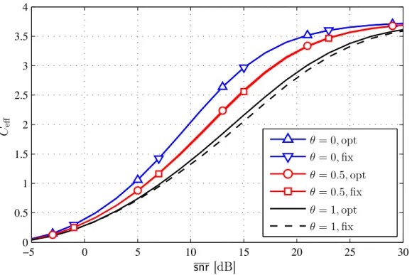 Figure 3.3 – Capacité eﬀective de AMC avec les intervalles optimaux et sous-optimaux où g ˜ = 4, L = 5 et { R 1 = 0.75, R 2 = 1.5, R 3 = 2.25, R 4 =
