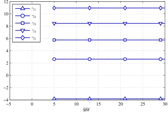 Figure 4.3 – γ 1 , γ 2 , γ 3 et γ 4 en fonction de snr avec L = 5 et { R 1 =