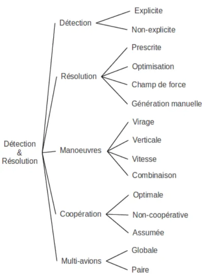Figure 2.1 Classication des méthodes de détection et résolution de conits selon Kuchar et Yang [Kuchar et Yang, 2000].