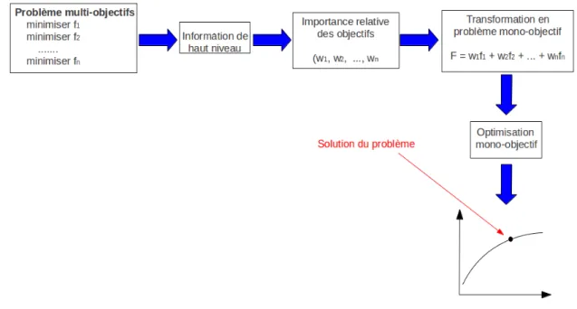 Figure 3.2 Choix des préférences à priori.