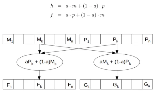 Figure 4.4 Croisement d'un individu.