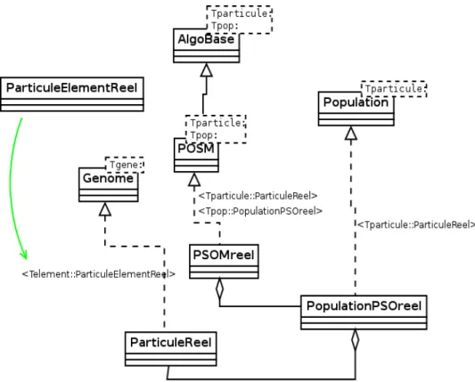Figure 6.2 Diagramme UML de haut niveau de l'algorithme PSO-MO.