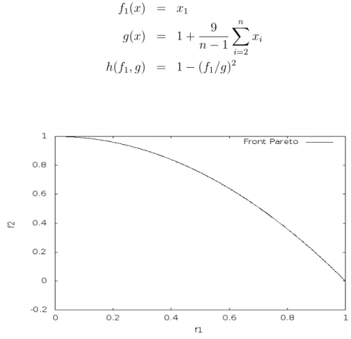 Figure 6.4 Front de Pareto du problème ZDT2.