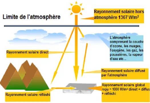 Figure 2.6 : Décomposition de la radiation solaire globale   (Source Toinette (2010)) 