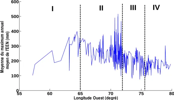 Figure 3.2 : Variation des structures spatiales du maximum annuel moyen de l’EEN selon  la longitude sur le territoire d’étude 