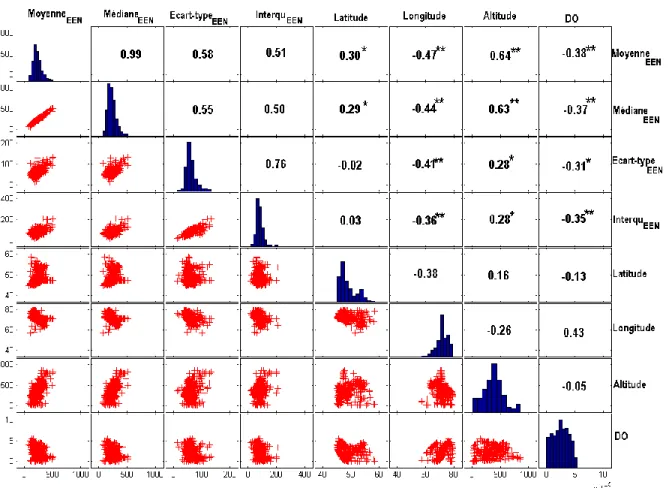 Tableau 3.1: Corrélation entre les facteurs physiographiques régionaux et les variables de  l’EEN