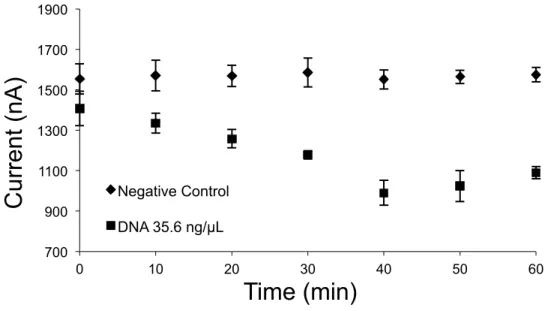 Fig. 3.4   Time  optimization  of  DNA  sample  on  the  chip.  The  ( ♦ )  illustrates  the  negative  control  and  the  (n)  data  represents  the  DNA  sample