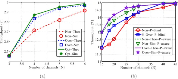 Figure 1.3: Total throughput versus the number of channels under throughput maximiza- maximiza-tion design (for M = 15, Theo: Theory, Sim: Simulation, Over: Overlapping, Non:  Non-overlapping, 5-Over: 5-user sharing Overlapping) (a) M = 3, (b) M = 15.