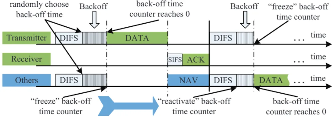 Figure 4.2: Example of basic access mechanism for window–based CSMA MAC protocol [3].