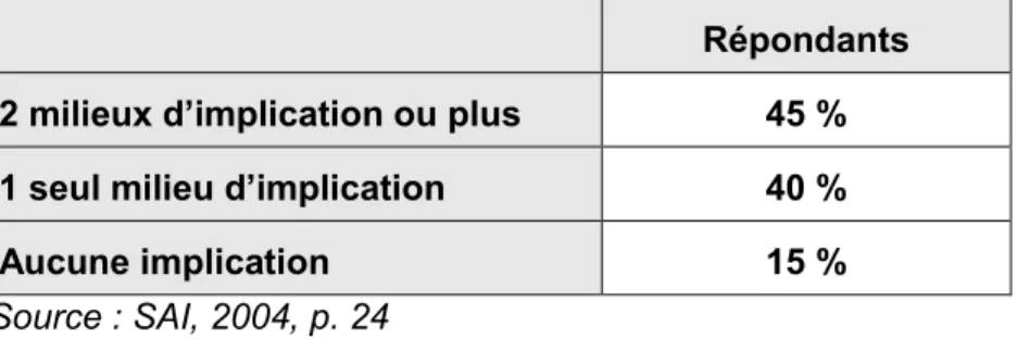 Tableau 1 - Nombre de milieux d’implication avant le 1 er  stage QSF 