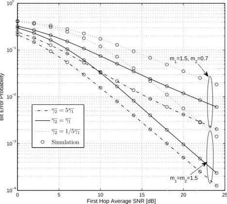 Figure 2.3 – Bit error probabilities for different BPSK AF multihop transmission systems with variable-gain relays over non identical Nakagami fading with unbalanced SNR.