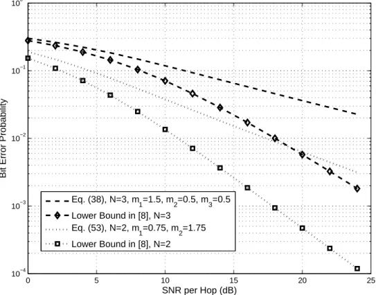 Figure 2.4 – Comparison between the exact bit error probability and the lower bound given in [8]