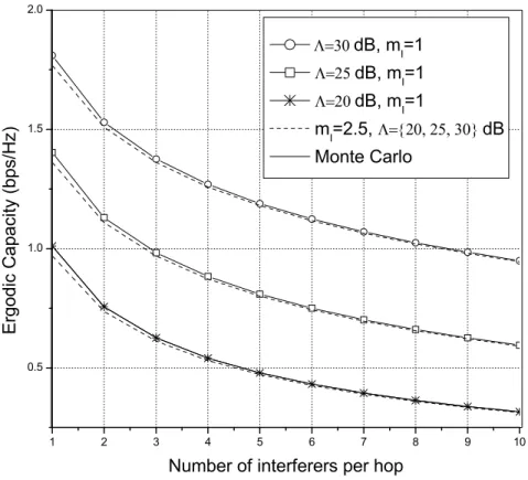 Figure 3.2 – Ergodic capacity of an interference-limited four-hop AF relay system against the number of interferers in each hop