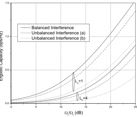 Figure 3.3 – Ergodic capacity of three-hop AF relaying in the presence of balanced and unbalanced cochannel interference for L n = { 1, 4 } , n = { 1, 2, 3 } 