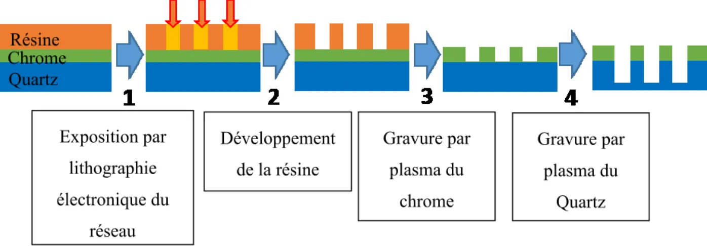 Figure 9: Procédé de fabrication d'un masque de phase 
