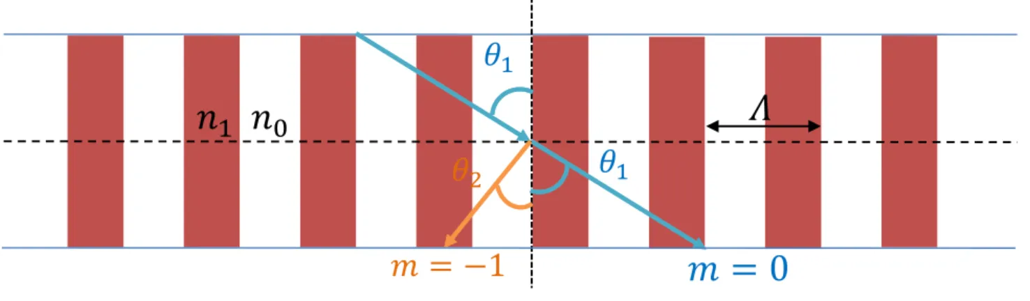 Figure 14: Réflexion de la lumière lors de sa propagation à travers le RDB 