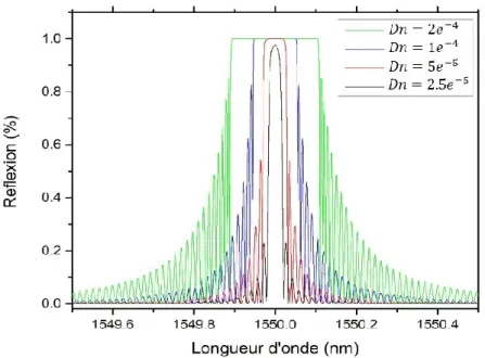 Figure 17: RDBs de longueur 5 cm avec une période de 535 nm et différents Δn 
