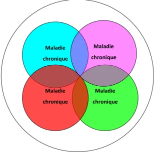 Figure 2 Représentation schématique de la multimorbidité 