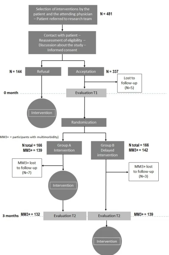 Figure 1. Flow diagram of the study.