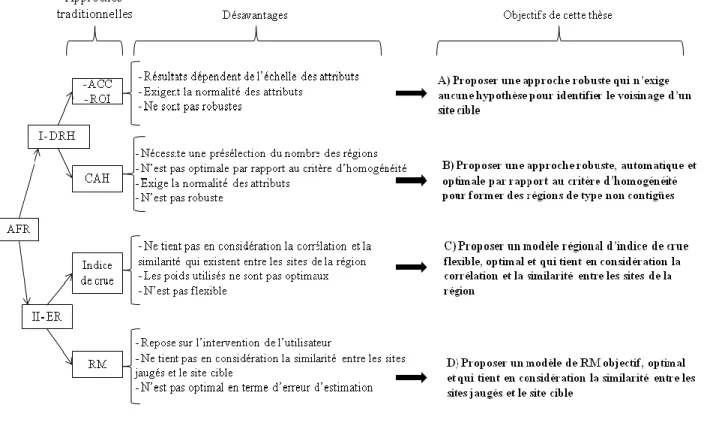 Figure 1. Approches traditionnelles en AFR et leurs inconvénients, ainsi que les objectifs de cette recherche