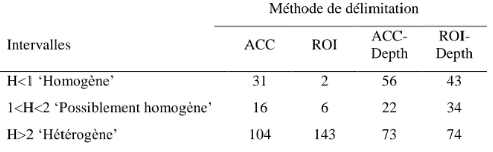 Tableau 1. Fréquence de H dans les différents intervalles avec les différentes approches de délimitation   Méthode de délimitation 