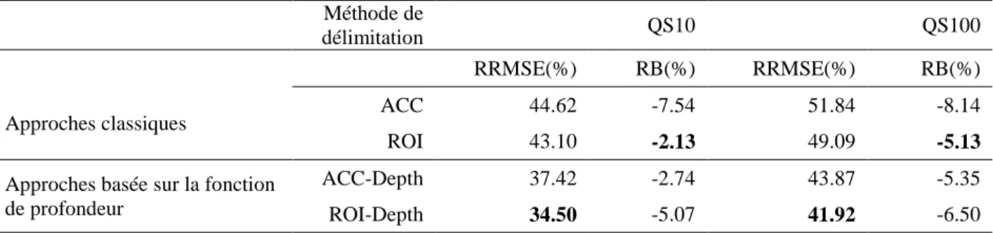 Tableau 2. Résultats d'estimation des quantiles avec les différentes approches de délimitation