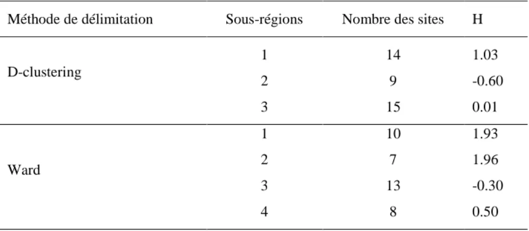 Tableau 4. La mesure d’hétérogénéité H obtenue par D-clustering et Ward. 
