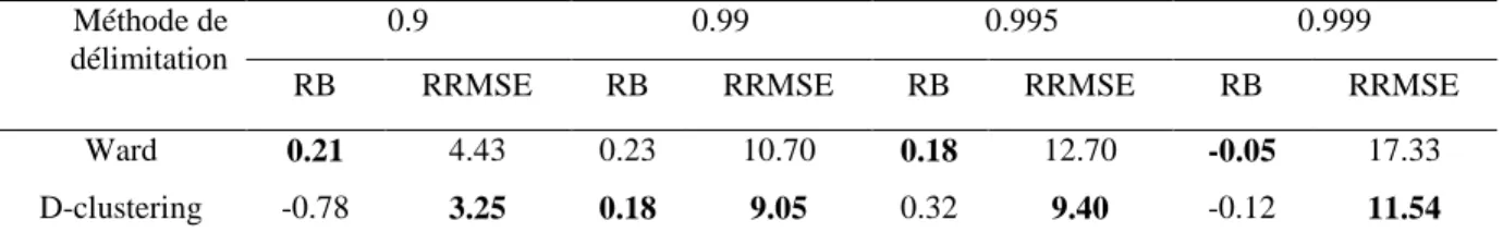 Tableau  5.  Résultats  d'estimation  en  %  des  quantiles  de  crue  en  utilisant  le  modèle  d’indice  de  crue  avec  les  différentes approches de délimitation