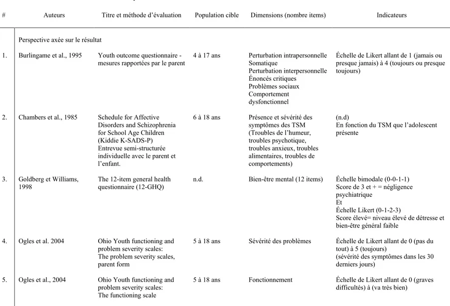 Tableau 4.  Instruments de mesure ayant été utilisés à l’intérieur des études recensées afin de mesurer le rétablissement 