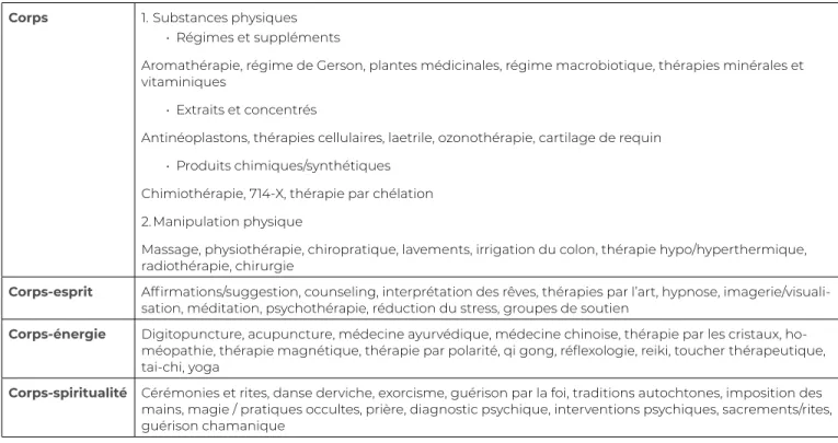 Tableau 7.2 Classification des thérapies usuelles selon les quatre paradigmes de la santé et de la maladie de Tataryn Corps 1