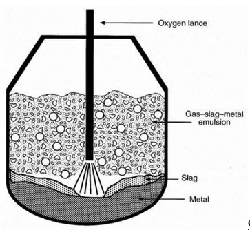 Figure 2-3  Schéma représentatif du procédé BOF de fabrication de l’acier (AISE, 1998) 