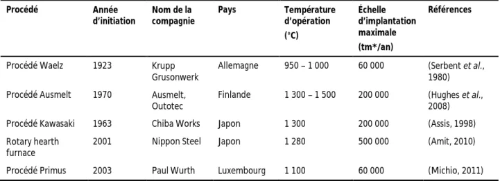 Tableau 2-2  Quelques procédés pyrométallurgiques mis en place pour le recyclage des poussières d’EAF 