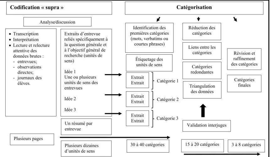 Figure 4 –  Le processus de codification menant à la réduction des données d’après Thomas (2006) et Blais et Martineau  (2006)      Analyse∕discussion Plusieurs pages Codification « supra »  Transcription  Interprétation  Lecture et relecture attentive 