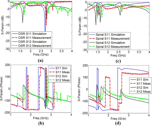 Fig. 6.16. Measured parameters of the reconfigurable unit-cells in DSR (a,b) and Spiral  (c,d) configurations
