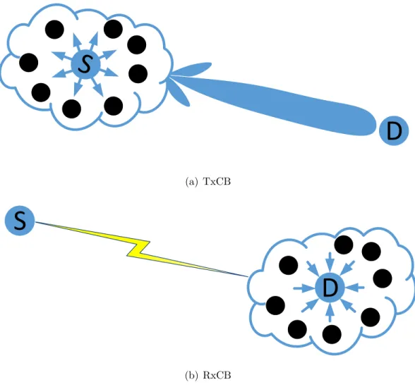 Figure 1.2 – CB `a l’´emission (TxCB) et la r´eception (RxCB).