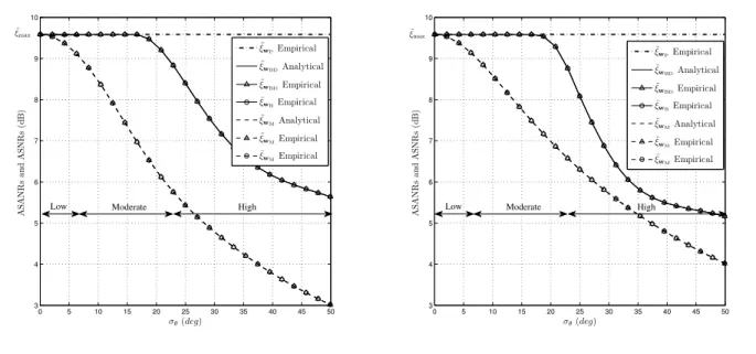 Figure 2.3 – The analytical and the empirical ASANRs achieved by w BD and w M as well as their empirical ASNRs versus σ θ for K = 20 when the scattering distribution is Uniform and Gaussian (compared to the empirical ASANR achieved by w P ).