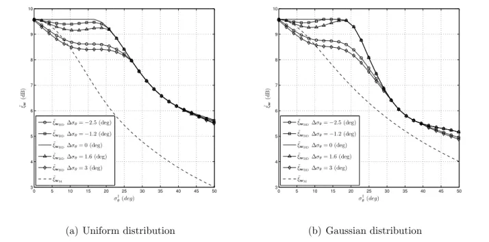 Figure 2.5 – The ASANRs ˜ ξ w BD and ˜ ξ w M versus the actual σ θ † for K = 20, and different AS estimation errors when the scattering distribution is Uniform and Gaussian.