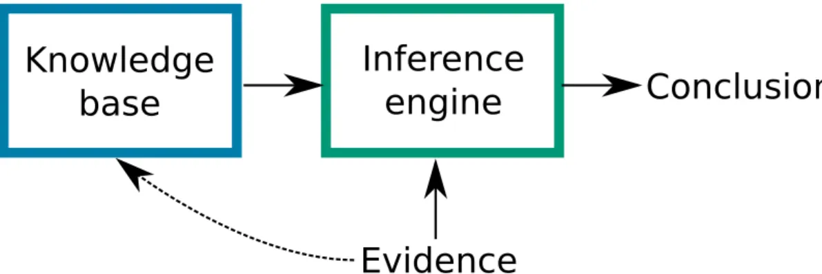 Figure 2.1 – McCarthy’s “Program with Common Sense” established the importance of separa- separa-ting knowledge from reasoning.