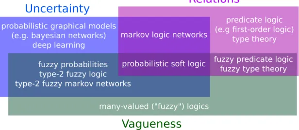 Figure 2.3 – Various reasoning languages and their ability to model uncertainty, vagueness, and relations.