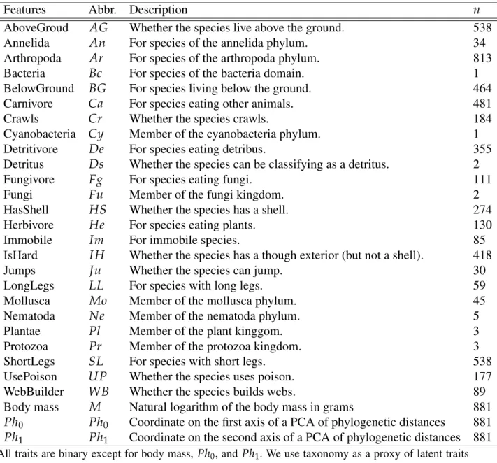 Table 3.2 – The 26 binary traits and the three continuous traits used for the supervised learning algorithm.