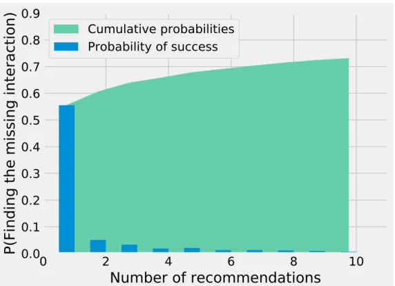 Figure 3.1 – Finding the missing interaction with KNN/Tanimoto approach. 0 2 4 6 8 10 Number of recommendations0.00.10.20.30.40.50.60.70.80.9