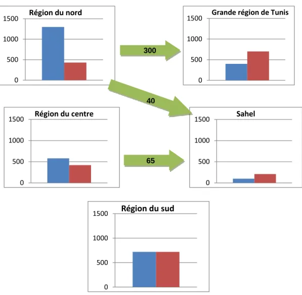 Figure 1.3 : Surplus, déficit et transferts d’eau entre grandes régions    Source : Adaptation de ITES (2002, 30)  