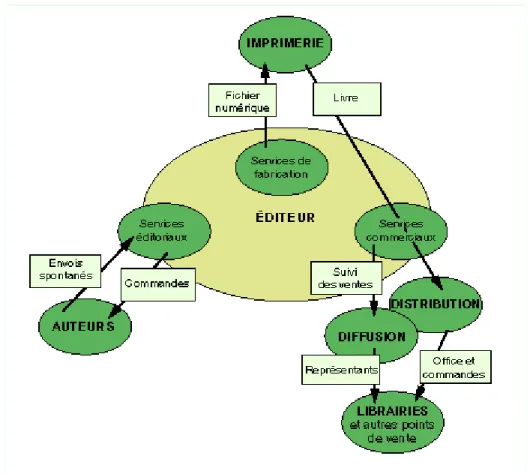 Figure 1.1 : Services de production des livres 