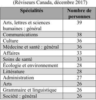 Tableau 2.4 : Spécialités  (Réviseurs Canada, décembre 2017) 